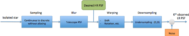 Figure 1 for Super-resolution method using sparse regularization for point-spread function recovery