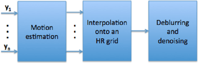 Figure 2 for Super-resolution method using sparse regularization for point-spread function recovery