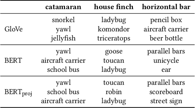 Figure 1 for Aligning Visual Prototypes with BERT Embeddings for Few-Shot Learning