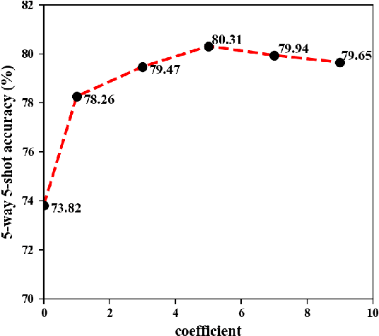Figure 4 for Aligning Visual Prototypes with BERT Embeddings for Few-Shot Learning