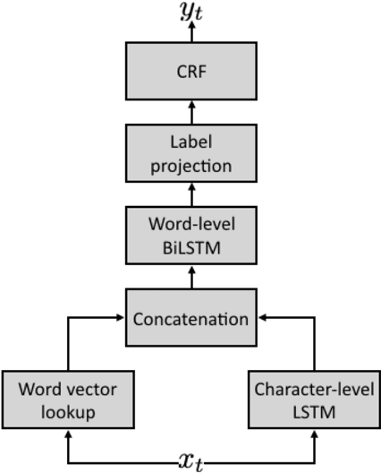 Figure 1 for One Model to Recognize Them All: Marginal Distillation from NER Models with Different Tag Sets