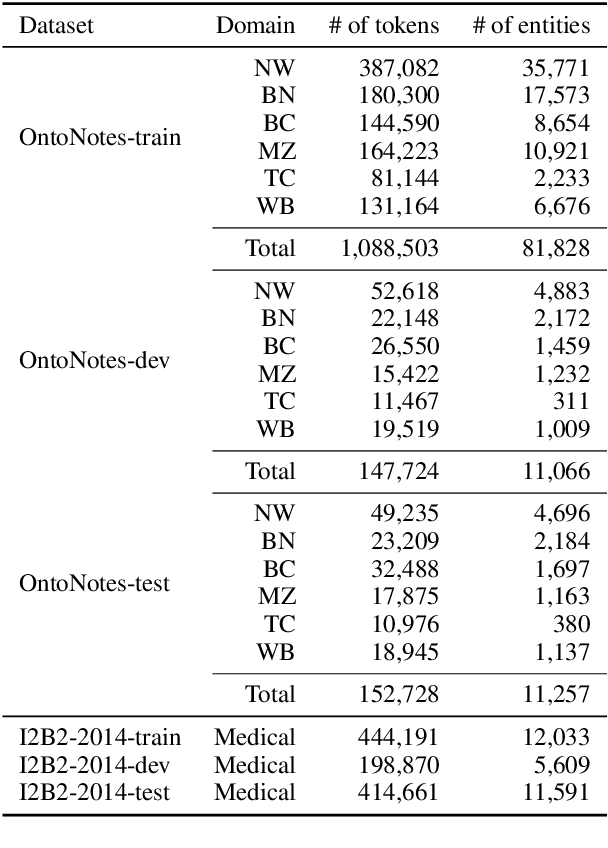Figure 2 for One Model to Recognize Them All: Marginal Distillation from NER Models with Different Tag Sets