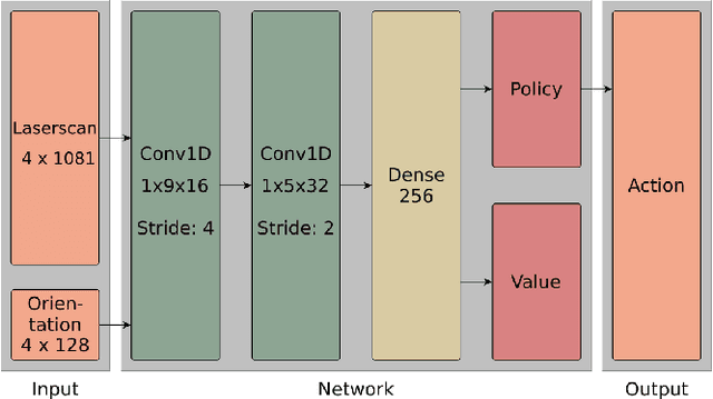 Figure 4 for Deep Reinforcement learning for real autonomous mobile robot navigation in indoor environments