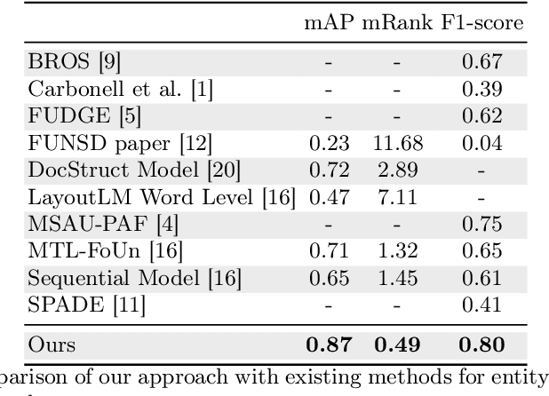 Figure 3 for Text Classification Models for Form Entity Linking