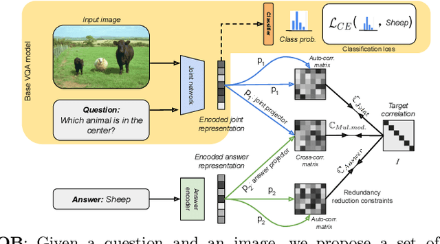 Figure 1 for Barlow constrained optimization for Visual Question Answering