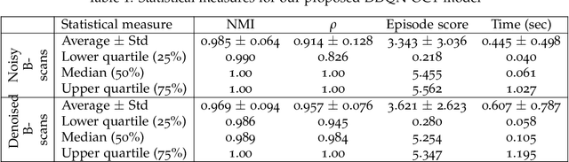 Figure 2 for Dueling Deep Q-Network for Unsupervised Inter-frame Eye Movement Correction in Optical Coherence Tomography Volumes