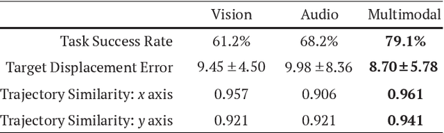 Figure 4 for Object Permanence Through Audio-Visual Representations