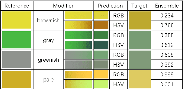 Figure 4 for Grounding learning of modifier dynamics: An application to color naming