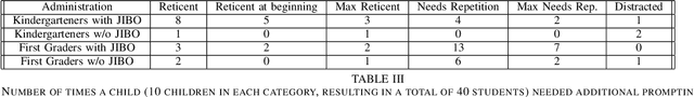 Figure 4 for Can Social Robots Effectively Elicit Curiosity in STEM Topics from K-1 Students During Oral Assessments?