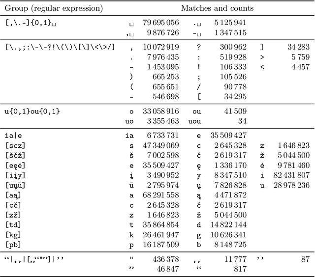Figure 4 for Towards Lithuanian grammatical error correction
