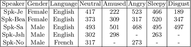 Figure 1 for The Emotional Voices Database: Towards Controlling the Emotion Dimension in Voice Generation Systems