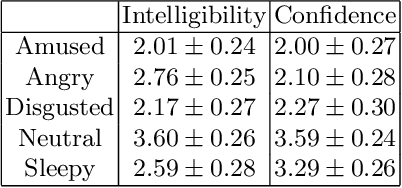 Figure 2 for The Emotional Voices Database: Towards Controlling the Emotion Dimension in Voice Generation Systems