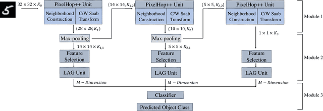 Figure 1 for PixelHop++: A Small Successive-Subspace-Learning-Based (SSL-based) Model for Image Classification