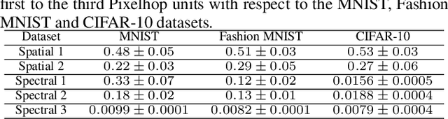 Figure 2 for PixelHop++: A Small Successive-Subspace-Learning-Based (SSL-based) Model for Image Classification
