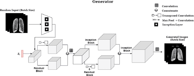 Figure 4 for RANDGAN: Randomized Generative Adversarial Network for Detection of COVID-19 in Chest X-ray
