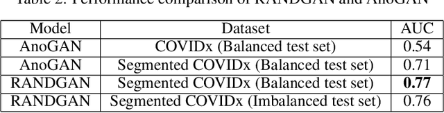 Figure 3 for RANDGAN: Randomized Generative Adversarial Network for Detection of COVID-19 in Chest X-ray