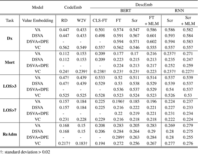 Figure 2 for Unifying Heterogenous Electronic Health Records Systems via Text-Based Code Embedding