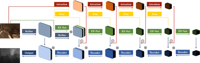 Figure 3 for Consistent Depth Prediction under Various Illuminations using Dilated Cross Attention