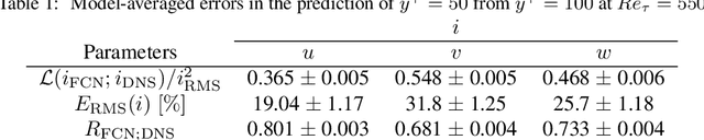 Figure 2 for Predicting the near-wall region of turbulence through convolutional neural networks