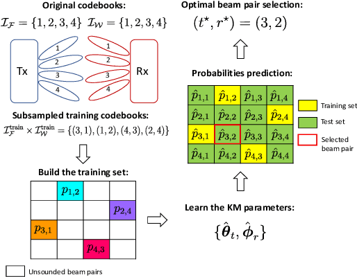 Figure 1 for Enhanced Beam Alignment for Millimeter Wave MIMO Systems: A Kolmogorov Model