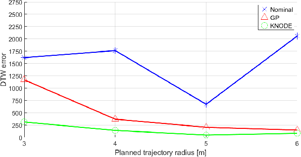 Figure 4 for KNODE-MPC: A Knowledge-based Data-driven Predictive Control Framework for Aerial Robots