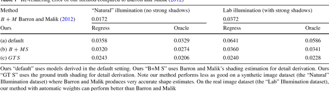 Figure 2 for An Approximate Shading Model with Detail Decomposition for Object Relighting