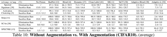 Figure 3 for Fight Poison with Poison: Detecting Backdoor Poison Samples via Decoupling Benign Correlations