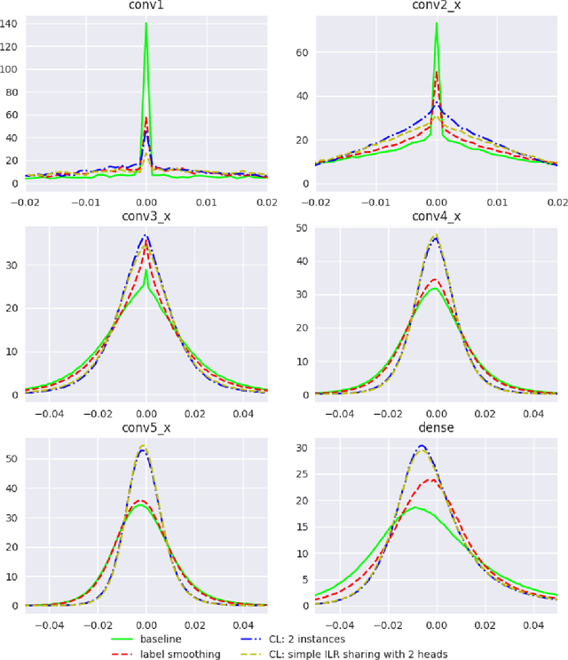 Figure 4 for Collaborative Learning for Deep Neural Networks