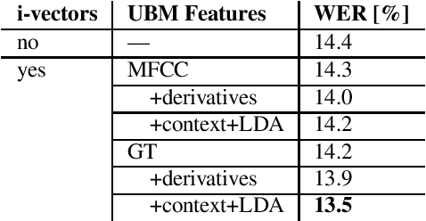 Figure 1 for Cumulative Adaptation for BLSTM Acoustic Models