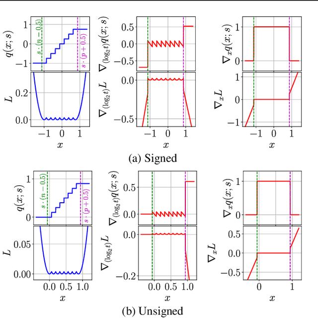 Figure 1 for Trained Uniform Quantization for Accurate and Efficient Neural Network Inference on Fixed-Point Hardware