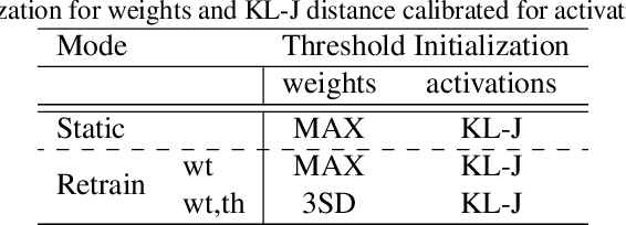 Figure 3 for Trained Uniform Quantization for Accurate and Efficient Neural Network Inference on Fixed-Point Hardware