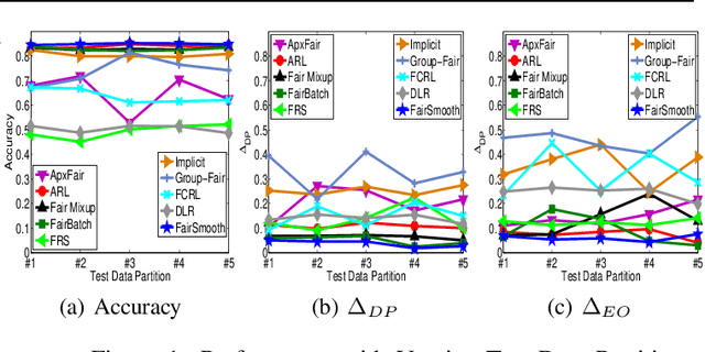 Figure 2 for Input-agnostic Certified Group Fairness via Gaussian Parameter Smoothing
