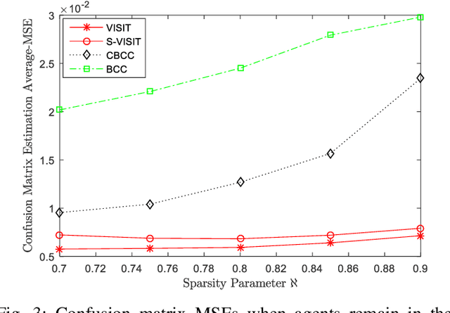 Figure 3 for Using Social Network Information in Bayesian Truth Discovery