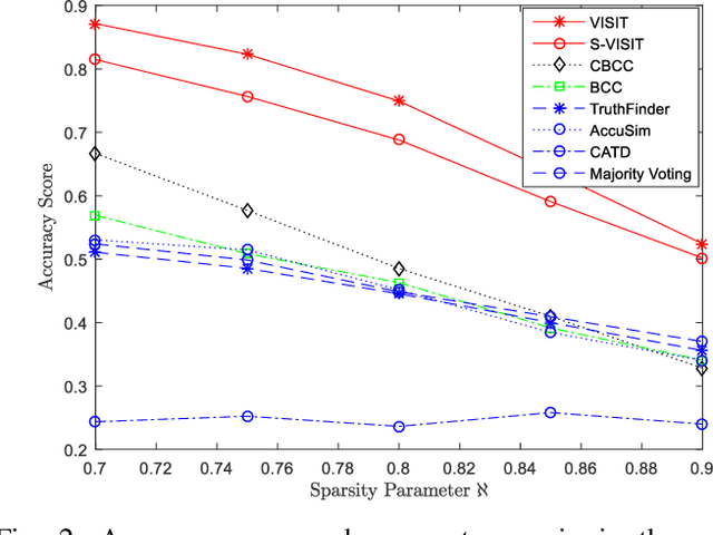 Figure 2 for Using Social Network Information in Bayesian Truth Discovery
