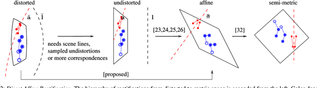 Figure 3 for Minimal Solvers for Rectifying from Radially-Distorted Conjugate Translations
