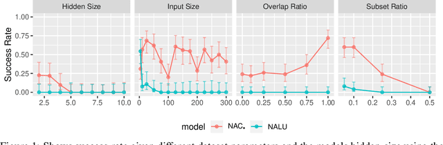 Figure 1 for Measuring Arithmetic Extrapolation Performance