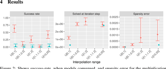 Figure 3 for Measuring Arithmetic Extrapolation Performance