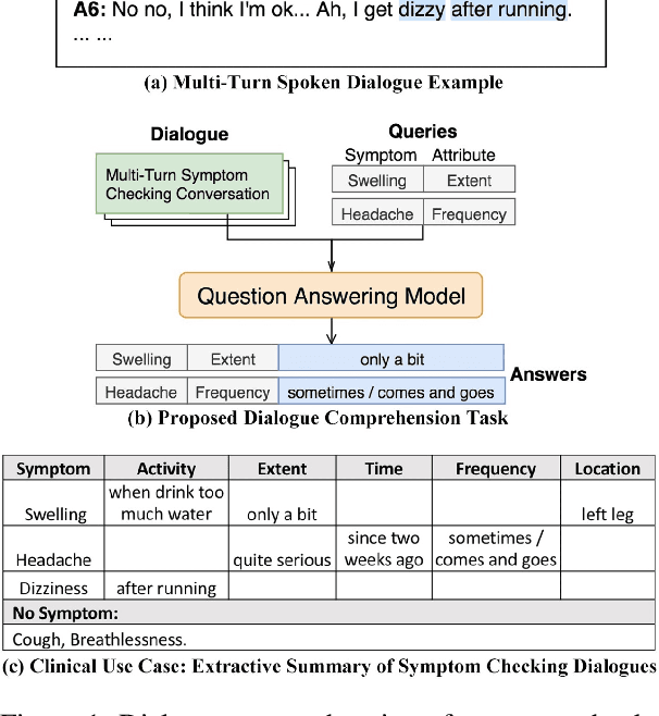 Figure 1 for Fast Prototyping a Dialogue Comprehension System for Nurse-Patient Conversations on Symptom Monitoring