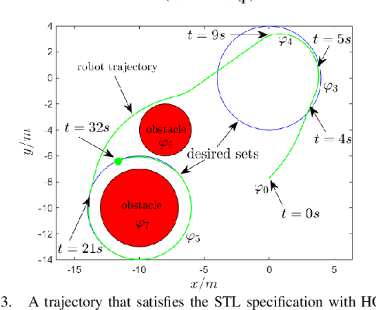 Figure 3 for High Order Control Lyapunov-Barrier Functions for Temporal Logic Specifications