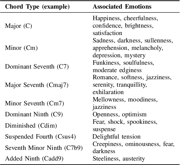 Figure 3 for Generating Lead Sheets with Affect: A Novel Conditional seq2seq Framework