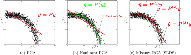 Figure 1 for Scalable Bayesian reduced-order models for high-dimensional multiscale dynamical systems
