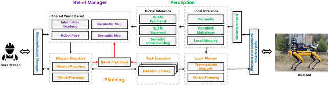 Figure 2 for Autonomous Spot: Long-Range Autonomous Exploration of Extreme Environments with Legged Locomotion