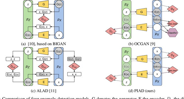 Figure 4 for Perceptual Image Anomaly Detection