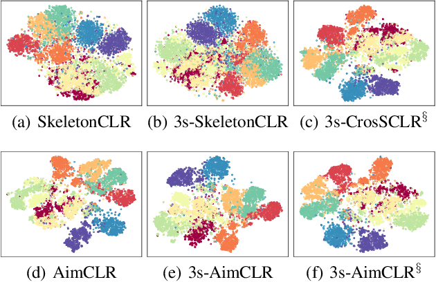 Figure 3 for Contrastive Learning from Extremely Augmented Skeleton Sequences for Self-supervised Action Recognition
