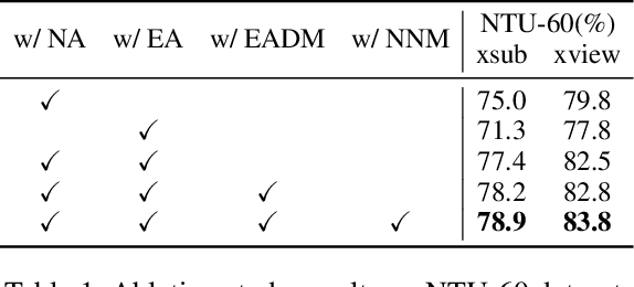Figure 2 for Contrastive Learning from Extremely Augmented Skeleton Sequences for Self-supervised Action Recognition