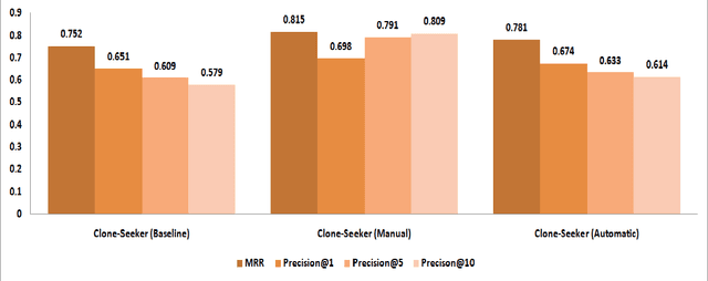 Figure 4 for Clone-Seeker: Effective Code Clone Search Using Annotations