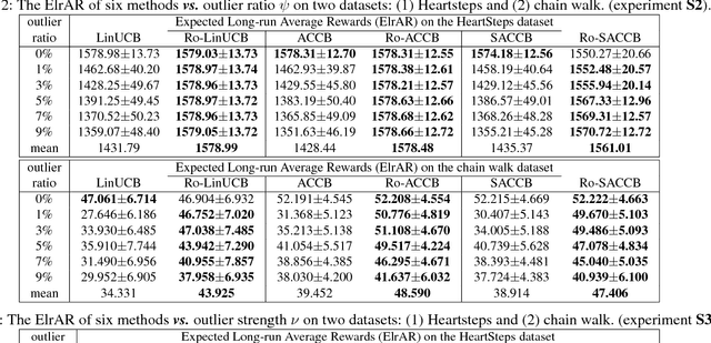 Figure 3 for Robust Actor-Critic Contextual Bandit for Mobile Health (mHealth) Interventions