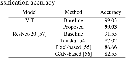 Figure 2 for Image and Model Transformation with Secret Key for Vision Transformer