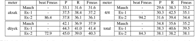 Figure 2 for Metrical-accent Aware Vocal Onset Detection in Polyphonic Audio