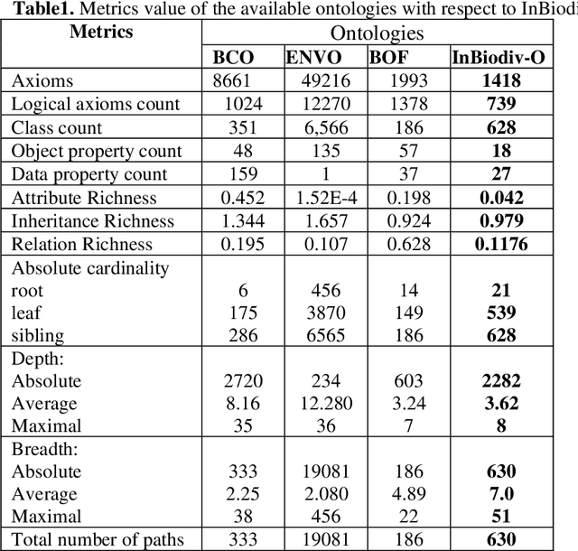 Figure 2 for InBiodiv-O: An Ontology for Indian Biodiversity Knowledge Management
